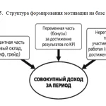 Иллюстрация №2: Система мотивации персонала в гостиничном бизнесе (Дипломные работы - Гостиничное дело).